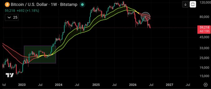 A Bitcoin/U.S. Dollar weekly candlestick chart from Bitstamp showing price action from 2023 through 2027, with the current price at $59,218 (+1.18%) and a recent "death cross" circled in the upper right where BTC broke below the yellow and green CoinsKid Ribbon moving averages, which it then rejected on retest as resistance. The chart visually illustrates the post's point that Bitcoin is currently trading below its weekly ribbon, and a close back above would signal a bullish trend resumption.