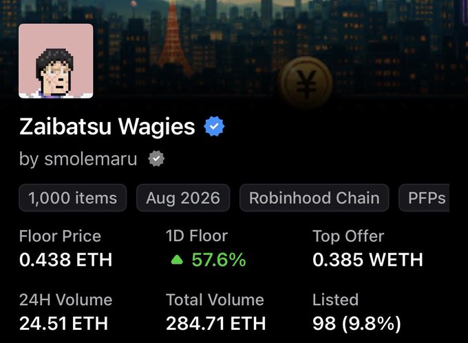The image displays an NFT collection called "Zaibatsu Wagies" by smolemaru, featuring 1,000 items on the Robinhood Chain with a floor price of 0.438 ETH (up 57.6% in 24 hours) and a top offer of 0.385 WETH. The post celebrates taking profits on 9 items just before the collection pumped, while still holding one and congratulating the team on the gains.