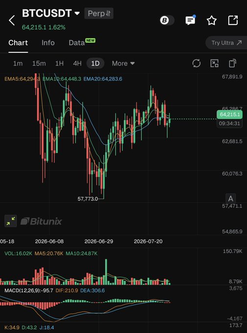 The image shows a BTCUSDT perpetual futures chart on Bitunix displaying a 1.62% gain to $64,215.15, with the daily candle stalling near resistance around $65,286 after rebounding from a low of $57,773, alongside a bearish MACD at -95.7 and KDJ of 34.9/43.2/18.4 suggesting weakening momentum. This technical setup—price struggling to break overhead resistance while momentum indicators remain soft—supports the post's bearish thesis that the bottom isn't in and further downside is likely as the market awaits the Clarity Act and Fed meeting outcomes.