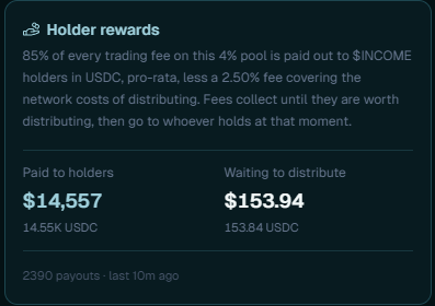 A dark-themed dashboard showing $14,557 (14,551 USDC) already paid to $INCOME holders with $153.94 (153.84 USDC) waiting to distribute, noting 85% of trading fees from this 4% pool are passed to holders in USDC. The image illustrates the holder rewards mechanism being referenced in the post's discussion of $INCOME's market psychology and investment philosophy.
