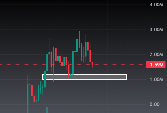 A financial candlestick chart is displayed on a dark background with a price scale showing "0.00", "1.00M", "2.00M", "3.00M", and "4.00M", and a current price label of "1.59M".