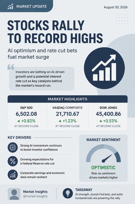 A financial market update infographic titled 'STOCKS RALLY TO RECORD HIGHS' dated August 30, 2026, showing the S&P 500 at 6,502.08, NASDAQ Composite at 21,710.67, and Dow Jones at 45,400.86, all at record closes with optimistic market sentiment.