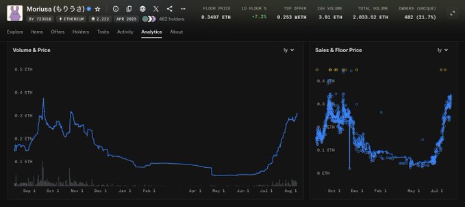 Analytics dashboard for the NFT collection 'Moriusa (もりうさ)' showing a floor price of 0.3497 ETH with +7.2% 1d change, alongside 'Volume & Price' and 'Sales & Floor Price' charts over a one-year period.