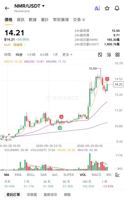 A Binance trading chart displays NMR/USDT trading at $14.21, up 34.95% on the day, with a 24-hour high of $15.50 and showing a sharp price spike from around $9.71. The image visually confirms the post's mention of NMR's sudden 30%+ pump, illustrating the breakout that followed the growing open interest highlighted by the group member.