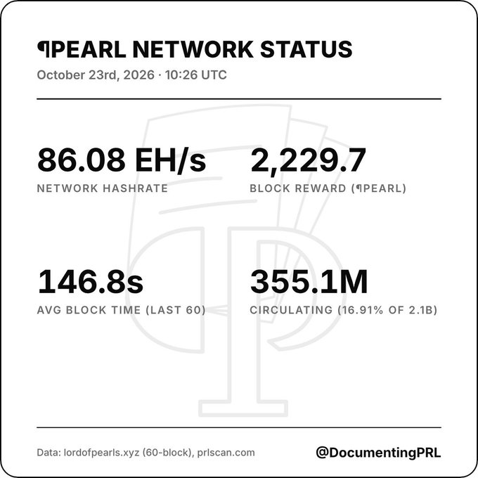 A “PEARL NETWORK STATUS” dashboard dated October 23rd, 2026, showing 86.08 EH/s network hashrate, 2,229.7 PEARL block reward, 146.8s average block time, and 355.1M circulating.