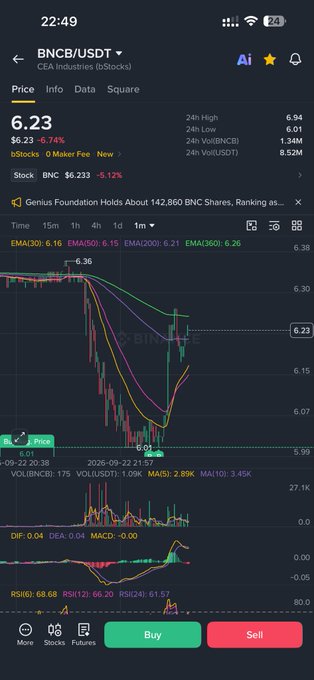 A stock trading app showing the BNCB/USDT chart for CEA Industries (bStocks), with current price 6.23, down 6.74%, showing a candlestick chart with various technical indicators (EMA, VOL, DIF, MACD, RSI).