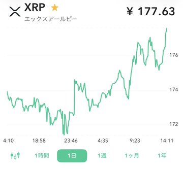 A Japanese trading chart shows XRP (エックスアールピー) trading at ¥177.63, with the price steadily climbing from around ¥172 to its current level over a 1-day timeframe—visually supporting the post's claim that money is flowing into XRP as it posts solid gains.