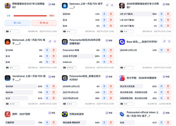 A grid of Polymarket prediction market cards in Chinese, featuring crypto-related questions such as 'Opensea上线后一天FDV高不及__?' with options like $500M, $1B, $2B, and '2026年美联储会进行多少次降息?' showing 0次 at 96%.