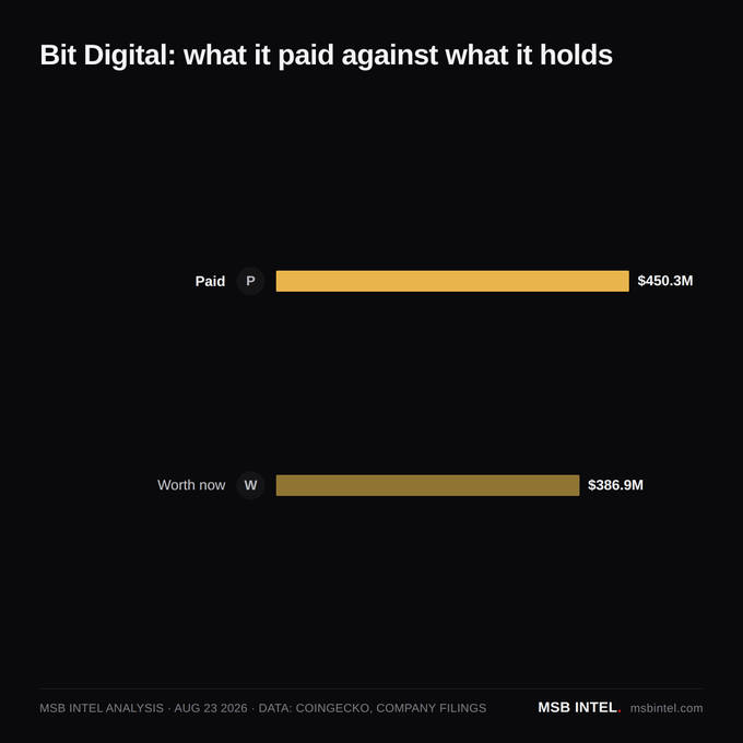 A bar chart titled "Bit Digital: what it paid against what it holds" compares the company's crypto holdings, showing it paid $450.3M for assets now valued at $386.9M, illustrating a $63.4M unrealized loss on its 158,462 ETH position. The visualization supports the post's claim of a 14.1% decline below cost, with data sourced from CoinGecko and company filings as of August 23, 2026.