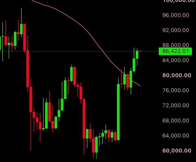 A Bitcoin candlestick chart showing a price of 86,422.01 on the y-axis, displaying a strong upward trend with recent green candles indicating a significant rally. The chart visualizes Bitcoin's highest weekly close in 8 months, reflecting a ~50% gain over the past three months, with the orange moving average curving upward through the price action.