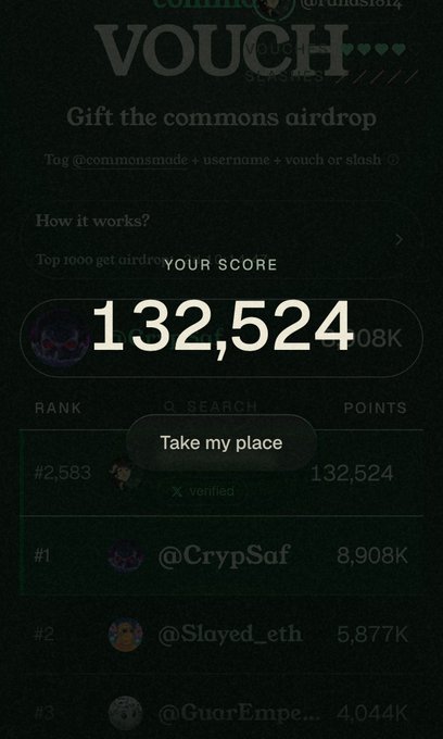 A leaderboard screenshot from commons showing 'YOUR SCORE 132,524' with a 'Take my place' button, alongside rankings where @CrypSaf holds #1 with 8.908K points, @Slayed_eth #2 with 5.877K, and @GuarEmpe... #3 with 4.044K.