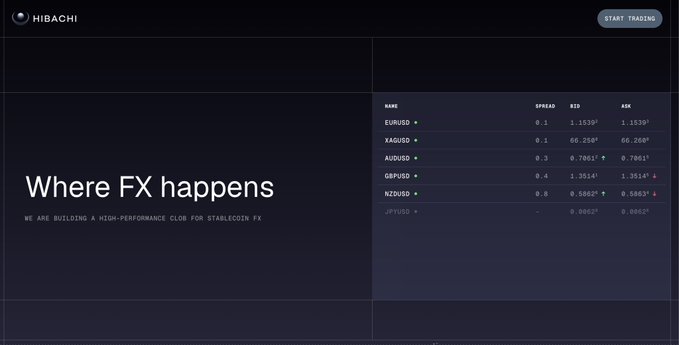 A website screenshot for 'HIBACHI' with the tagline 'Where FX happens' and a tagline 'WE ARE BUILDING A HIGH-PERFORMANCE CLOB FOR STABLECOIN FX', showing a trading table with pairs including EURUSD, XAGUSD, AUDUSD, GBPUSD, NZDUSD, and JPYUSD.