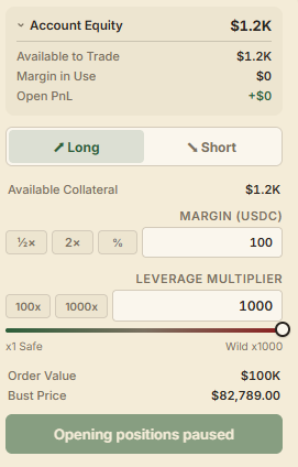 A trading interface screenshot showing an Account Equity of $1.2K, Long/Short options, with a Leverage Multiplier set to 1000x and an Order Value of $100K, indicating positions are paused.