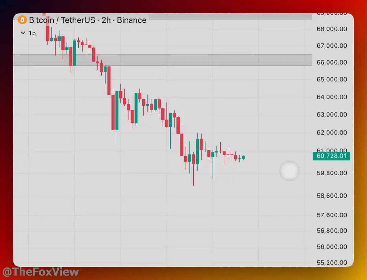"BITCOIN COPRESSED AGAIN as expected, $BTC is barely moving today and getting squeezed into another triangle last time this setup resolved to the downside, which honestly wasn’t surprising given the trend if continuation plays out, 57k could be the next target or do we finally". The screenshot depicts a downward trend in Bitcoin's value against other cryptocurrencies like Etherum. This negative trend is expected as Bitcoin has experienced multiple downward cycles over its history.