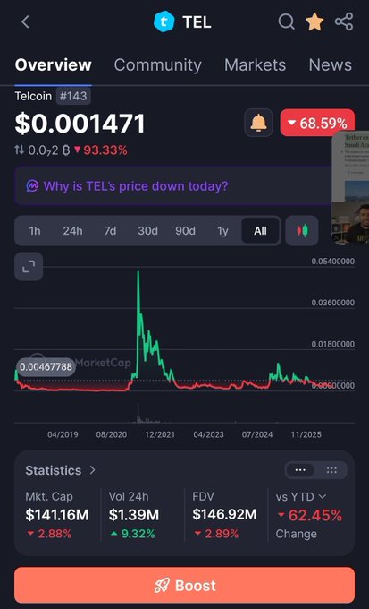 A screenshot of the Telcoin ($TEL) cryptocurrency page on CoinMarketCap shows the price at $0.001471, down 68.59% and 93.33%, with a long-term chart displaying a massive spike followed by a steep decline, reflecting the poster's frustration about hitting the "Boost" button repeatedly while $TEL continues to fall.