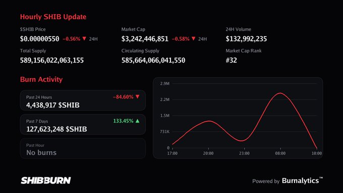 A 'Hourly SHIB Update' dashboard from SHIBBURN showing SHIB price at $0.00000550 (down 0.56%), market cap of $3,242,446,851, and burn activity including 4,438,917 $SHIB burned in the past 24 hours (down 84.60%) and 127,623,248 burned in the past 7 days (up 133.45%), powered by Burnalytics.