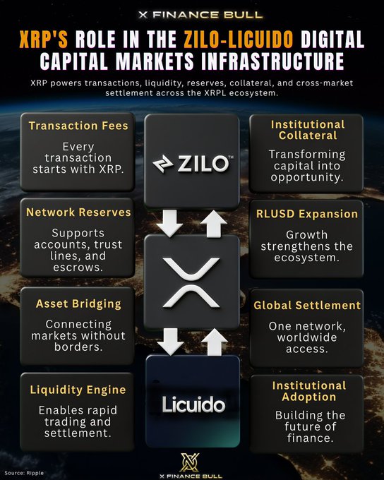 The infographic from "X Finance Bull" illustrates how XRP powers transactions, liquidity, reserves, collateral, and cross-market settlement across the ZILO-Licuido ecosystem, highlighting XRP's eight key roles including Transaction Fees, Network Reserves, Asset Bridging, Liquidity Engine, Institutional Collateral, RLUSD Expansion, Global Settlement, and Institutional Adoption. It visually connects XRP between the ZILO and Licuido platforms, emphasizing how the token facilitates infrastructure for digital capital markets.