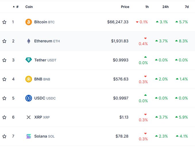 A cryptocurrency price table listing Bitcoin (BTC) at $66,247.33, Ethereum (ETH) at $1,931.83, Tether (USDT), BNB at $576.63, USDC, XRP at $1.13, and Solana (SOL) at $78.28 with their 1h, 24h, and 7d percentage changes.