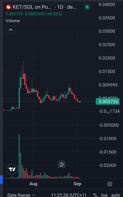 A candlestick stock chart for 'KET/SOL on Pu...' showing daily data, currently at 0.003733 (+8.52%) with volume bars displayed below for August through September.