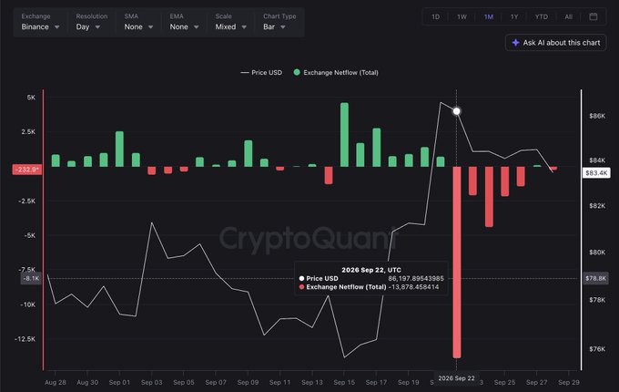 The image is a CryptoQuant chart of Bitcoin's Exchange Netflow on Binance from August 28 to September 29, 2026, showing a dramatic spike in red outflow bars on September 22, 2026, with a net outflow of -13,879 BTC—the largest single-day outflow visible on the chart and the focal point of the accompanying post highlighting Binance's largest daily BTC withdrawal since 2023.