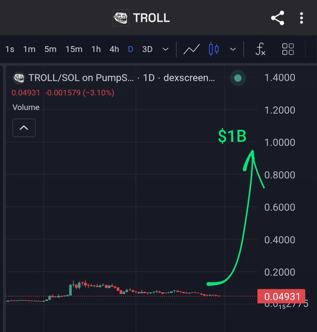 A TradingView chart of TROLL/SOL on PumpSwap shows a dramatic 1D price spike to nearly $1.00, annotated with "$1B" market cap, before pulling back to $0.04931 (-3.10%), illustrating the token's extreme volatility. The post's "Zoom out" message highlights the massive pump-and-dump cycle visible on the chart, contrasting the brief peak near $1 against the current price collapse.
