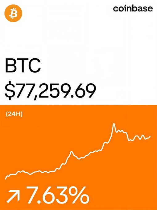 The image is a Coinbase screenshot showing Bitcoin (BTC) priced at $77,259.69 with a 24-hour increase of 7.63%, displayed on the app's signature orange background. It exemplifies the post's claim about Coinbase's clean, visually appealing screenshots.