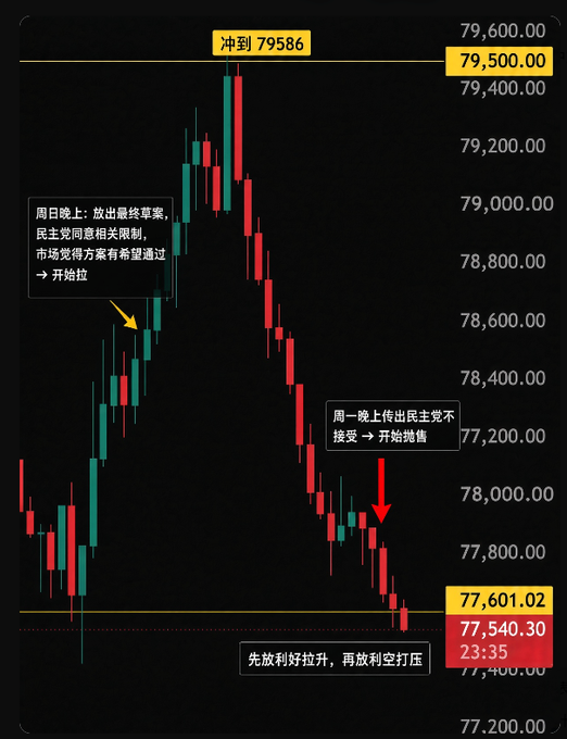 A financial candlestick chart with Chinese annotations showing market trends, with price levels marked at 77,601.02, 77,540.30, and a target annotation reading '冲到 79586'.