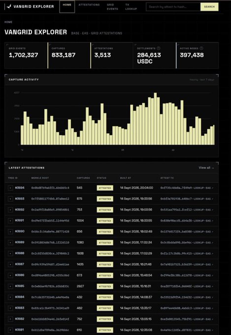 Screenshot of the 'Vangrid Explorer' dashboard on the BASE eaa grid, showing grid events (1,702,327), captures (833,187), attestations (3,513), settlements (284,613 USDC), active nodes (397,438), and a bar chart of capture activity over the past 7 days alongside a list of latest attestations.
