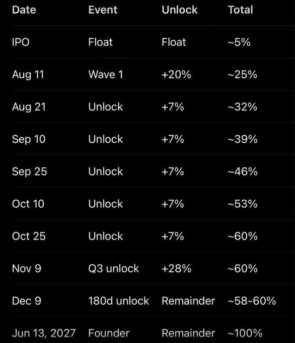 A token unlock schedule table showing events from IPO (Float, ~5%) through various unlock dates in August through December, with a Founder unlock on Jun 13, 2027 reaching ~100% total.
