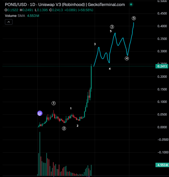 A PONS/USD daily chart on Uniswap V3 showing a +58.58% surge to $0.2413 with Elliott Wave-style annotations marking waves 1-5, illustrating the token's momentum as it targets a push toward a 350M+ market cap before any wave 4 pullback.
