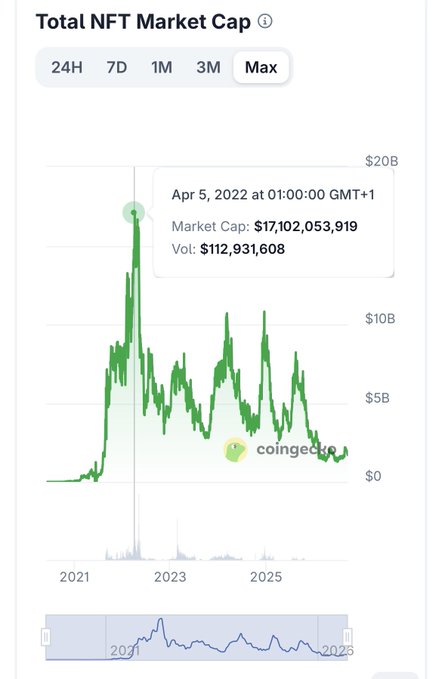 A Coingecko chart titled 'Total NFT Market Cap' showing the all-time history, with a tooltip indicating a market cap of $17,102,053,919 and volume of $112,931,608 on April 5, 2022.