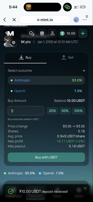 A mobile screenshot of the mint.io prediction market showing a buy order for 'Anthropic' at 93.0% vs 'OpenAI' at 7.0%, with a notification '₹10.00 USDT deposit received!'.