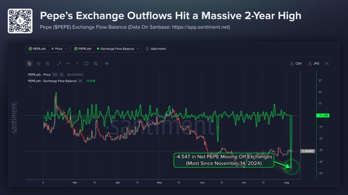 A chart from Santiment displays $PEPE's Exchange Flow Balance, highlighting a massive -4.54T net exchange outflow on a single day—the largest memecoin movement off exchanges since November 14, 2024. The visualization reinforces the post's message that this significant outflow reduces the immediate selling supply of $PEPE tokens.
