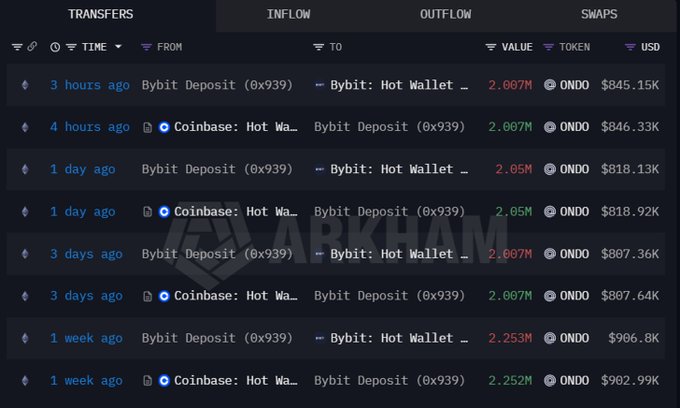 A cryptocurrency transfer dashboard from Arkham displays several ONDO token transactions between Coinbase Hot Wallet and Bybit Hot Wallet, with values ranging from approximately $800K to $900K USD.