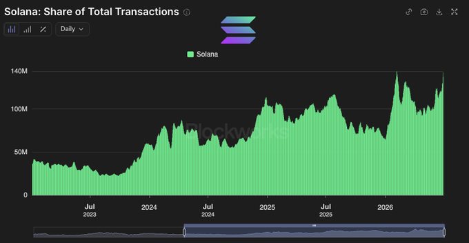 The image shows a chart titled "Solana: Share of Total Transactions" with a "Daily" toggle, displaying Solana's daily transaction volume from mid-2023 through 2026. The chart illustrates a clear upward trend, peaking near 140 million transactions in 2026, which aligns with the post claiming a new all-time high of approximately 140,000,000 daily transactions on the Solana network.