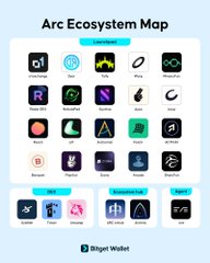 An infographic titled 'Arc Ecosystem Map' displays various crypto and finance project logos organized into categories like 'Launchpad', 'Wallets', and 'Infrastructure'.
