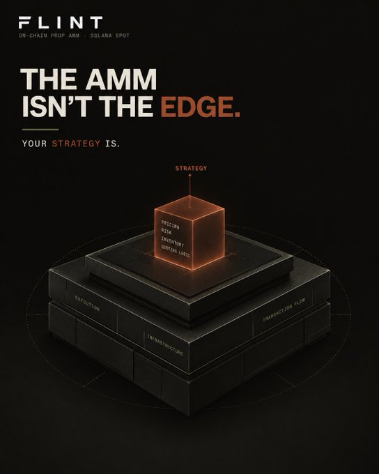 A promotional graphic for FLINT, an on-chain prop AMM on Solana Spot, displaying the tagline 'THE AMM ISN'T THE EDGE. YOUR STRATEGY IS.' with a 3D illustration showing strategy layers including pricing, risk, inventory, and quoting logic.