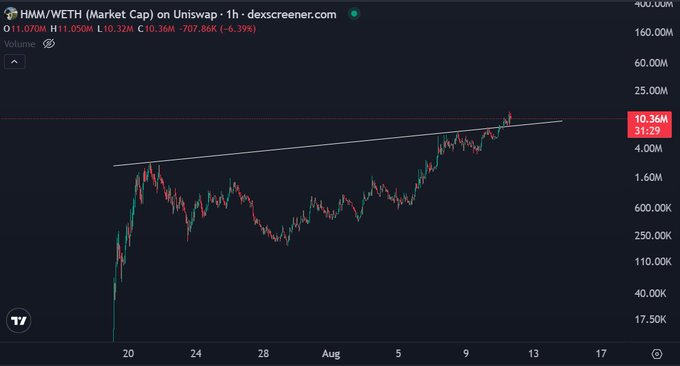 The image shows a 1-hour Dexscreener chart of HMM/WETH with a market cap of $11.050M, displaying a clear uptrend with a bullish trendline drawn and recent price action breaking above a resistance level near $10.36M. This aligns with the post's observation that HMM just broke above a major resistance point, supporting the claim that further upside could occur during the Asian session.