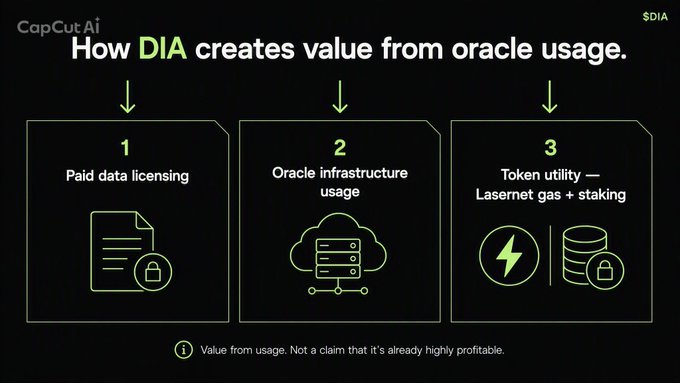 A dark-themed infographic titled 'How DIA creates value from oracle usage' by CapCut Ai, detailing 'Paid data licensing', 'Oracle infrastructure usage', and 'Token utility'.