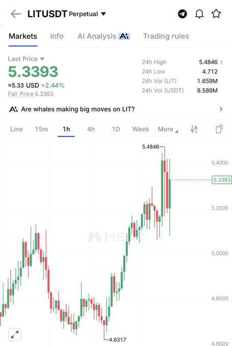 A cryptocurrency trading chart for LITUSDT Perpetual shows the last price at 5.3393, up 2.44% (+5.33 USD), with the 1-hour candlestick view displaying a recent high of 5.4846 after rallying from a low of 4.6317. The image aligns with the post by visually confirming the pump in $LIT's price, while the user's message reflects uncertainty about whether a dump is coming despite the strong upward momentum shown.