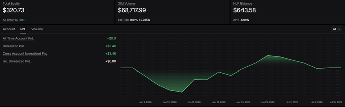 A financial dashboard showing account metrics including 'Total Equity $320.73', '30d Volume $68,717.99', and 'NLV Balance $643.58', along with a line chart tracking 'All Time Account PnL' from June 1 to July 2, 2026.