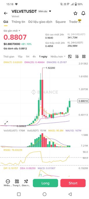 A Binance trading chart for VELVETUSDT shows the token's price surge from around $0.0690 to a recent high near $0.9220, currently trading around $0.8807 with an 81.10% gain—visually illustrating the strong rebound mentioned in the caption despite mixed technical signals (RSI at 78.83, MACD positive) that may fuel the shorting hype.