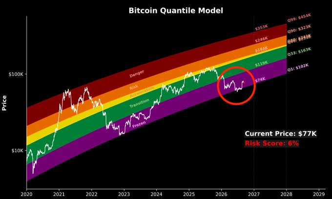 A 'Bitcoin Quantile Model' chart displaying historical price data from 2020 to 2029 with colored risk bands (Frozen, Transition, Neutral, Risk, Danger) and a red circle highlighting the current price point of $77K.