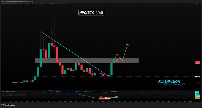 A TradingView chart for NPC/BTC on a 1-minute timeframe shows candles breaking above a gray resistance zone, with a projected zigzagging move upward. It accompanies an update comparing $NPC with $BTC across monthly, weekly, and daily timeframes.