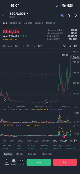A Binance trading chart screenshot for ZEC/USDT showing a current price of 858.05 with a +1.61% 24-hour increase, displaying candlestick data and technical indicators.