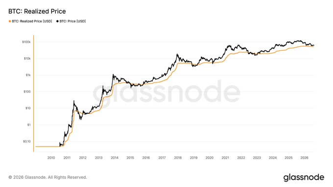 A Glassnode chart titled 'BTC: Realized Price' showing BTC Realized Price (orange) and BTC Price (black) on a logarithmic scale from 2010 to 2026.