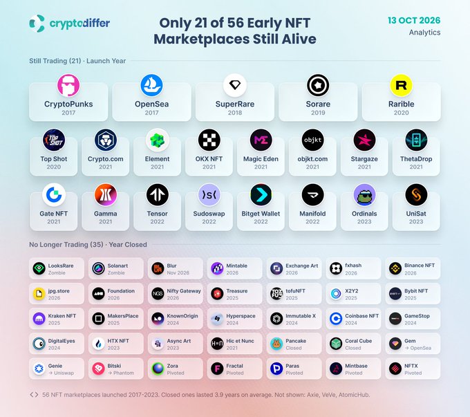 The infographic from Cryptodiffer Analytics (dated 13 Oct 2026) shows that of 56 early NFT marketplaces launched between 2017-2023, only 21 remain active—including CryptoPunks (2017), OpenSea (2017), SuperRare (2018), Sorare (2019), and Rarible (2020)—while 35 have ceased operations, with closes lasting an average of 3.9 years. The visualization reinforces the post's narrative about NFT market decline, highlighting survivors like OpenSea amid collapsing monthly sales (down 91% since Dec 2023) and fees plummeting from $1.55B in 2022 to $25.1M in 2025.