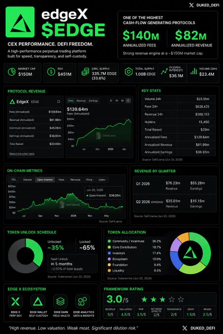The image features a dark screen with an infographic display showcasing the trading activity from EdgeX Sidge, which includes various trade charts and performance statistics for different asset classes like cryptocurrencies, commodities, and other financial products. The infographic shows that EdgeX has been generating a significant amount of revenue and annualized fees, indicating a strong cash flow from its operations. It is crucial to understand these numbers as they can affect the overall success or riskiness of investing in such projects.