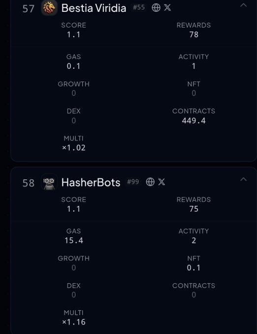 A scoreboard displaying 'Bestia Viridia' ranked 57 and 'HasherBots' ranked 58, showing details like Score, Rewards, Gas, Activity, and Multi.