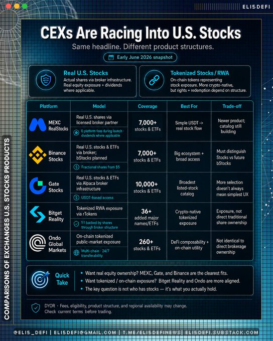 The image features a chart with various descriptions of exchanges related to U.S. stocks, one being "Exchanges just added U.S. stocks." This implies that there have been new exchanges offering options for trading U.S. stocks at this time. The chart also displays the five largest crypto exchange platforms that launched almost simultaneously: RealStocks, Binance Stocks, Gate Stocks, bitget Reality, and OndoFinance Global Markets. These platforms provide users with access to a wide range of crypto exchanges offering both traditional and alternative products for trading U.S. stocks.